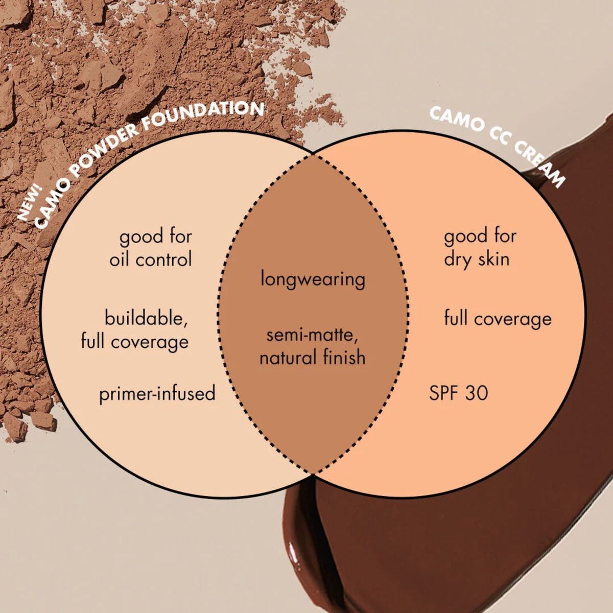 Overzicht van e.l.f. Camo Powder Foundation tinten